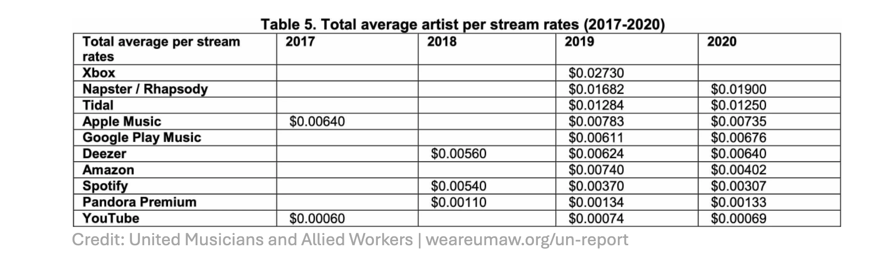 Chart with average stream rates for different apps (2017-2020)