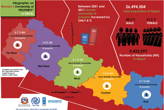 Figure 8: The map depicts female land ownership in every state of Nepal